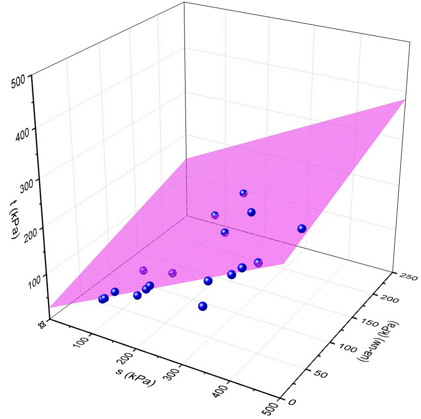 213 (a) (b) Figura 7.41 - Superfícies de ruptura generalizadas.