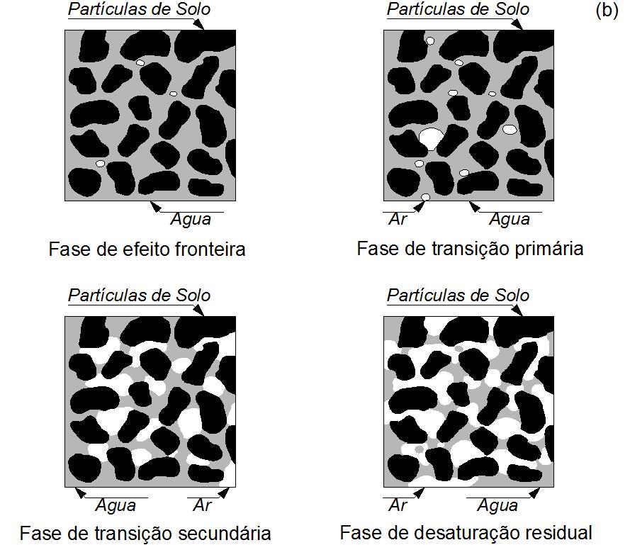 40 Figura 2.8 - a) Curva de retenção hipotética de um solo dividida nas diferentes fases de dessaturação.