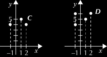 a) A B = {(, ), (, 5), (, 6), (, ), (, 5), (, 6), (, ), (, 5), (, 6)} b) C é o gráfico de uma função de A em B, pois cada elemento de A é o primeiro