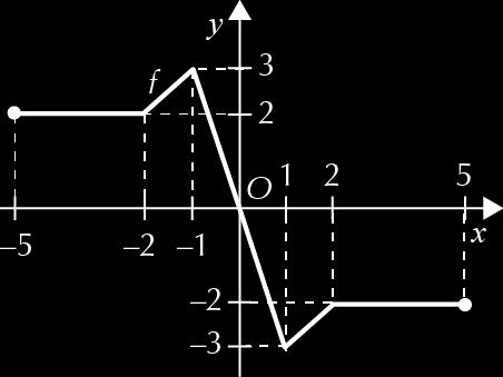 nem que g( x) = g(x), x D g. Logo, g não é par nem ímpar. c) D h = R {0}, logo x D h, x D h h( x) = x = x = h(x), x D h ou seja, h é uma função ímpar.