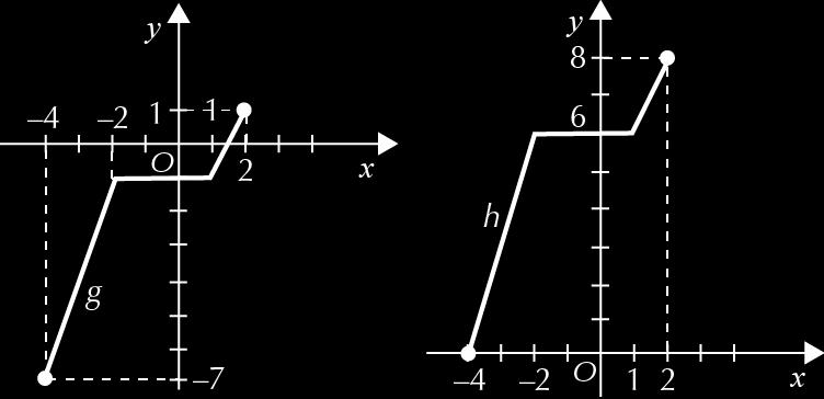 b) O gráfico da função g obtém-se do gráfico da função f por meio de uma translação de vetor v (0, ) e o gráfico da