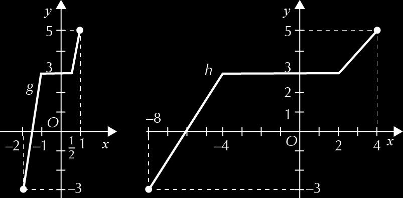 O gráfico da função g obtém-se do gráfico da função f por meio de uma dilatação vertical de coeficiente e o gráfico da função h obtém-se do gráfico da função f por meio de uma contração vertical de