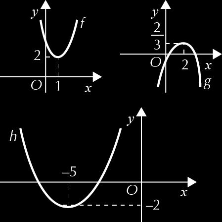 b) 58. a) f(x) = a(x h) + k Como o vértice da parábola que representa a função tem coordenadas (, 5), então f(x) = a(x ) + 5.