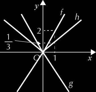 7. a) b) f(x) = x D f = R D f = R 0 + A função f tem um zero. A função f é estritamente decrescente em ], 0] e é estritamente crescente em [0, + [. g(x) = x D g = R D g = R 0 A função g tem um zero.