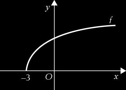 8. f(x) = a(x ) + k a) f(x) = (x ) A parábola que representa a função tem concavidade voltada para baixo. A função tem máximo. Logo, D f = ], ].