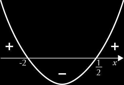 b) f(x) 0 x + x 5x + 0 Cálculos auxiliares 5 0 x ± 9 + 6 + x = 0 x = x = ± 5 x = x = x + x 0 + x + x + 0 0 + + + x + x 5x + 0 + 0 0 + C.S.