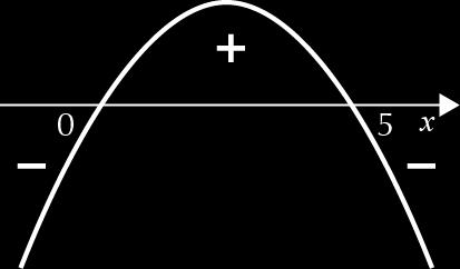 e) f(x) 6 x + 5x 6 6 x + 5x 0 Cálculo auxiliar x + 5x = 0 x( x + 5) = 0 x = 0 x = 5 C.S. = ], 0] [5, + [ f) D f = [0, + [.