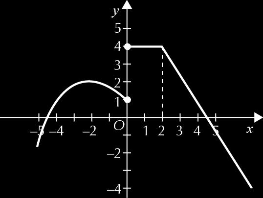 c) d) h(x) = c(x + ) O gráfico da função h, obtém-se do gráfico da função f por meio de uma translação de vetor (, ). Assim, D h = ], ] e um dos zeros da função h é.