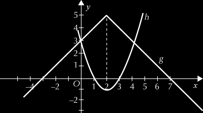 b) g(x) = 0 x + 5 = 0 x = 5 Logo, os zeros de g são e 7. x = 5 x = 5 x = 7 x = h(x) = 0 (x ) = 0 (x ) = x = x = x = x = Logo, os zeros de h são e. c) g(x) x + 5 x x x x x 6 x C.S.