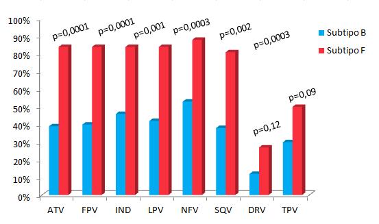 4.3.4.Perfis de resistência no gene da protease em subtipos B e F Em uma análise mais detalhada relacionando os diferentes subtipos virais e a resistência aos ARV, foi observada entre os indivíduos