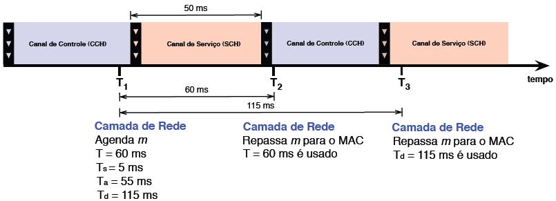 Neste exemplo, o Algoritmo 1 calcula Ta = 55 ms, pois se a camada de rede enviar m para a camada MAC no tempo T1 e a camada MAC esperar T = 60 ms antes de tentar transmitir m no SCH, então m irá