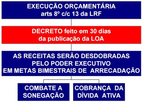 Curso/Disciplina: Lei de Responsabilidade Fiscal / 2017 Aula: Execução orçamentária / Aula 09 Professor: Luiz Jungstedt Monitora: Kelly Silva Aula 09 Vamos finalizar o capítulo II da LRF.