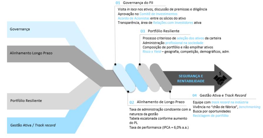 PERFIL DA GESTORA O Gestor acredita em 4 (quatro) principais