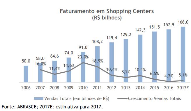 Após um grande crescimento no número de empreendimentos de 2006 em diante, de acordo com a ABRASCE