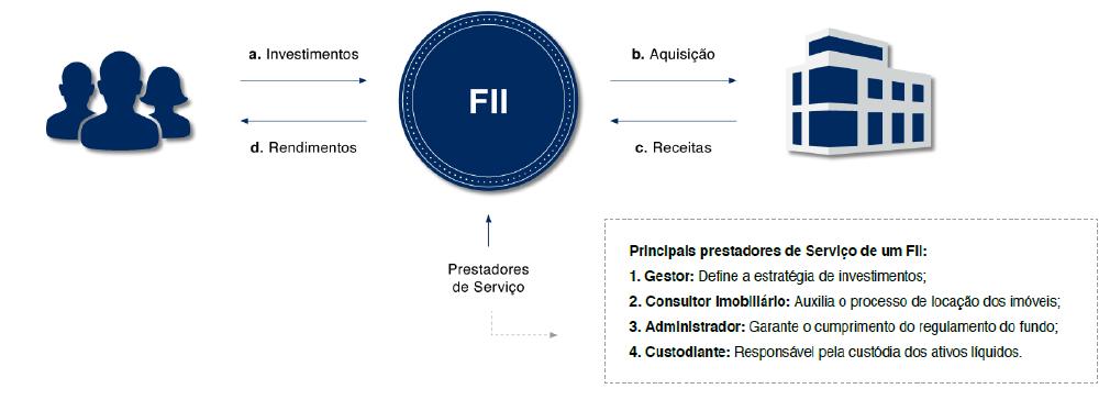 ENTENDENDO O QUE É UM FUNDO IMOBILIÁRIO Fundo Imobiliário: Montante de recursos captados por meio do sistema de distribuição de valores mobiliários, Destinados à aplicação em empreendimentos