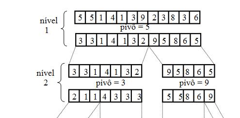 Aplicar recursivamente os passos anteriores nos 2 subvetores formados Encerrar a recursividade quando, num dado subvetor, todos os seus