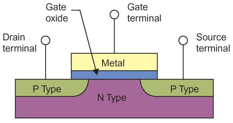 Transistor MOS-FET MOS (Metal Oxide Semiconductor) Estrutura Funcionamento Ao aplicar uma ddp na Porta Positiva» Atrai Elétrons» Repele Lacunas» Pode formar