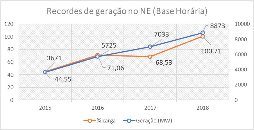 GERAÇÃO - NE