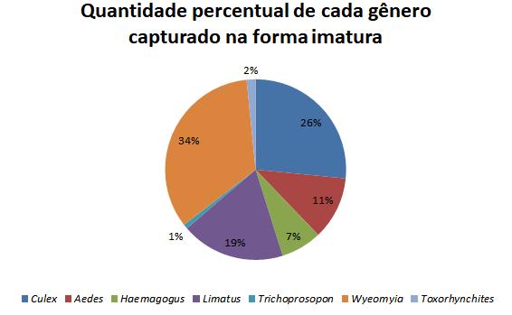 FIGURA 4.3 REPRESENTAÇÃO GRÁFICA DOS VALORES (%) DE CADA GÊNERO COLETADO NA FORMA IMATURA.