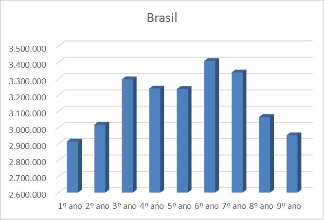 Número de matrículas no ensino fundamental - 2014 Região 1º ano 2º ano 3º ano 4º ano 5º ano 6º ano 7º ano 8º ano 9º ano Total Brasil 2.913.489 3.017.070 3.294.729 3.238.865 3.235.330 3.407.747 3.337.