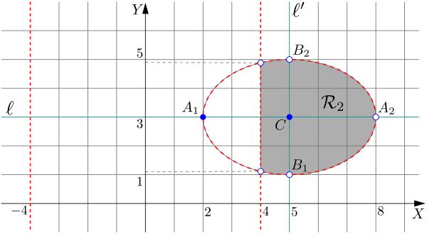 consiste dos pontos exteriores à elipse contidos na faixa limitada pelas retas verticais x = 4 e x = 4, excluindo os pontos da elipse e das retas.