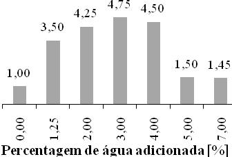 Associada à expansão volumétrica mais elevada da resina, correspondente a valores entre 2 e 4% da adição de água, regista-se uma diminuição da