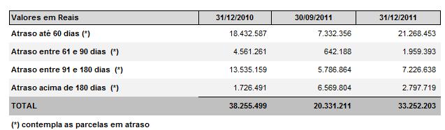 Montante das operações em atraso, bruto de provisões e excluídas das operações já baixadas para prejuízo, por faixa de prazo: O valor total das parcelas em atraso diminuiu 13% no último ano, somando