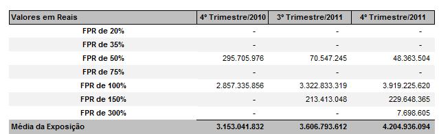 A representatividade do FPR de 100% continua sendo a mais relevante, representando em torno de 93% do total da média da exposição em Dezembro/11.