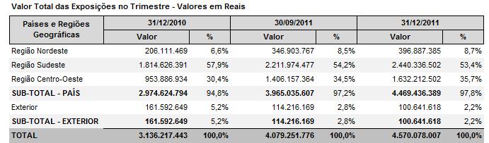 Estes empréstimos são cobertos por garantias reais e representaram apenas 5.6% da média de exposição no final do ano.