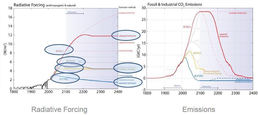 Cenários de emissão de GEE IPCC (2013)