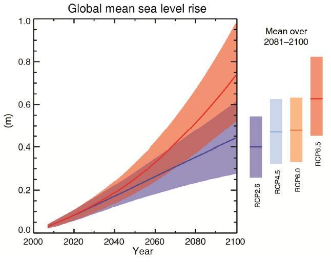 Nível médio do mar IPCC (2013) Intergovernmental
