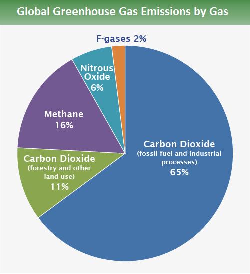Emissões por GEE Carbon dioxide (CO 2 ): Fossil fuel use Land use: deforestation, land clearing for agriculture, and degradation of soils.