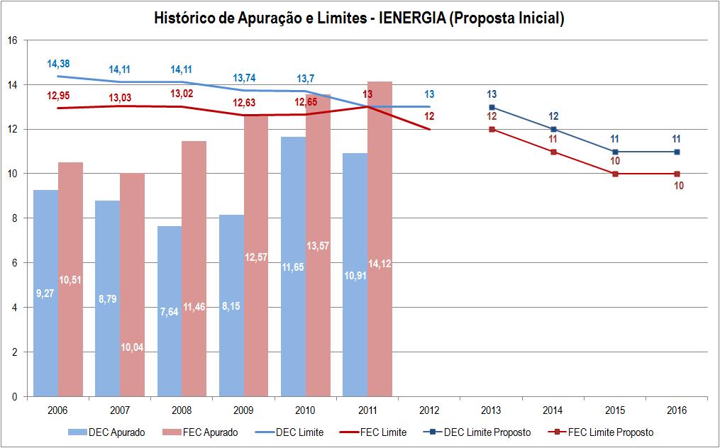 Fl. 7 da Nota Técnica n 0053/2012-SRD/ANEEL, de 25/04/2012 25. Na Figura 1 é apresentado o histórico de apuração e limites da IENERGIA.
