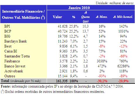 TABELA 11 VALOR DAS ORDENS RECEBIDAS EM OUTROS VALORES MOBILIÁRIOS POR INTERMEDIÁRIO FINANCEIRO TABELA 12 VALOR DAS ORDENS RECEBIDAS ONLINE AGREGADO Unidade: milhares de euros Janeiro 2010 Mercado N.