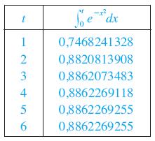 TEOREMA DE COMPARAÇÃO A Tabela 1 ilustra a definição de integral imprópria revelando como os valores t 2 (gerados por computador) de x e