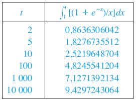 TEOREMA DE COMPARAÇÃO A Tabela 2 ilustra a divergência da integral do