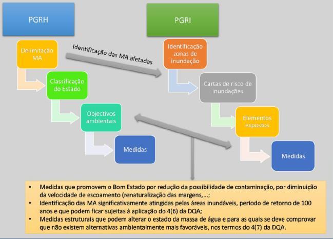 5.5. Avaliação de efeitos cumulativos entre o PGRH e o PGRI na RH3 5.5.1.