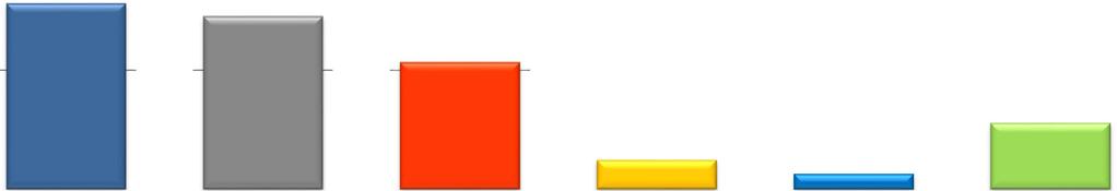 % 60 40 20 0 % 40 20 0 Fonte: IEA e MME/ BEN MATRIZ DA OFERTA DE ENERGIA DO MUNDO Participação das Fontes Energéticas Primárias 1980 / 2010 (%) (Taxa Crescimento Anual Média PIB 4,9% e Energia 2,0%)