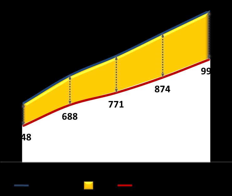 EBITDA EBITDA (R$ milhões) 1 EBITDA Últimos 12