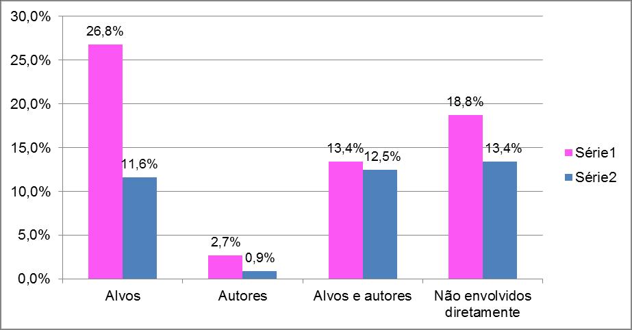alvos; 12,7%, autores; 10,9%, alvos/autores. Nesta pesquisa, os percentuais são mais elevados de alvos (38,4%) e de alvos/autores (25,4%), mas menores em autores (3,6%).