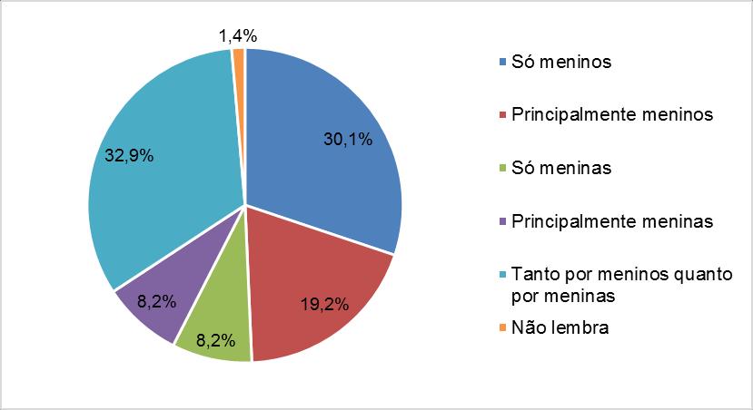 que totalizou 57,5%.