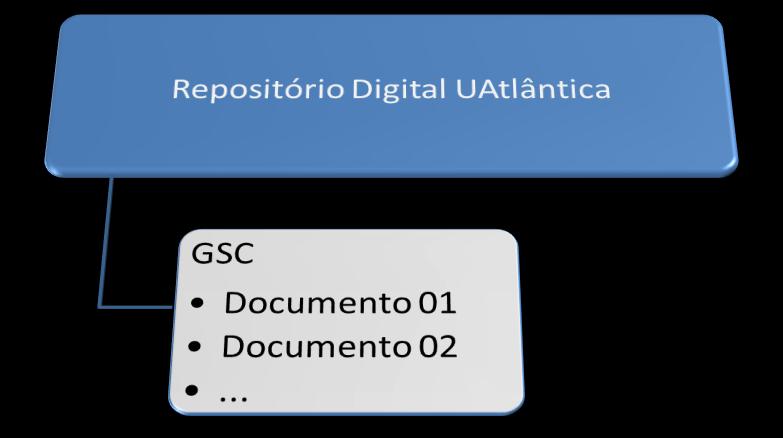 O actual repositório digital em Greenstone da UAtlântica, não se encontra organizado em várias colecções ou subcolecções apesar de ao navegarmos no mesmo ser transmitida a noção de hierarquia, o
