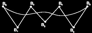 Representação de Curvas Curvas de Bézier Um método adequado para o design de curvas e superfícies de forma livre em ambientes interativos, por isso é bastante usado em softwares gráficos.