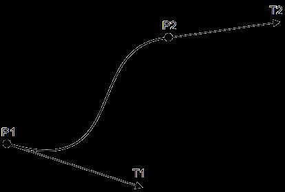 Curvas de Hermite Esses quatro fatores de controle têm participação na composição da geometria da curva de Hermite.