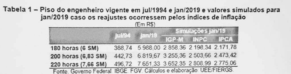 Para além do acima exposto, merece destaque também a repercussão econômica da referida lei, que indexa o salário mínimo como base de cálculo para a remuneração de profissionais diplomados em