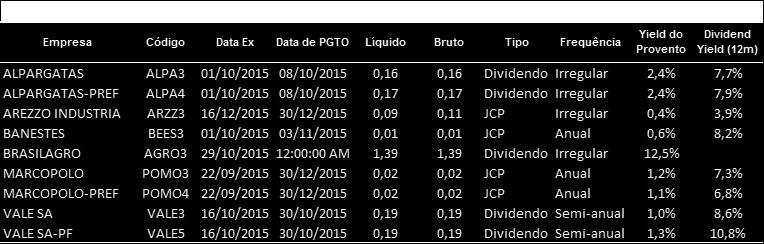 Proventos Fonte: Análise XP e Bloomberg 1 - Dividend Yield estimado da empresa no ano em questão, com base no consenso das previsões do Bloomberg.