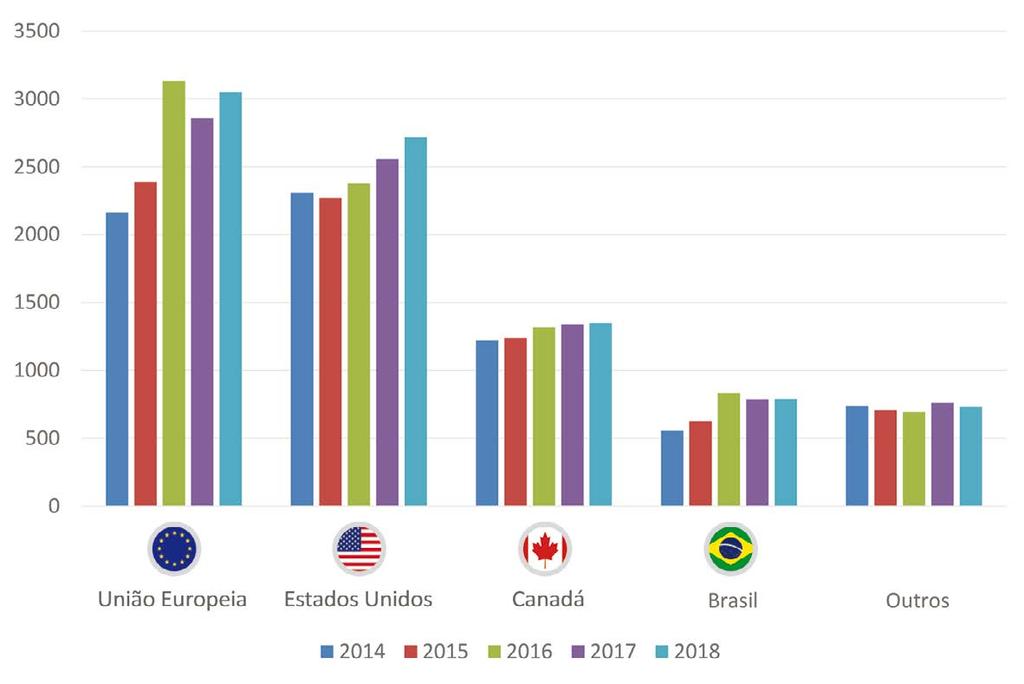 Angola, Argentina, Uruguai e Chile. Em conjunto, estes países importaram 158,1 mil toneladas entre janeiro e outubro de 2018 (Agrostat).