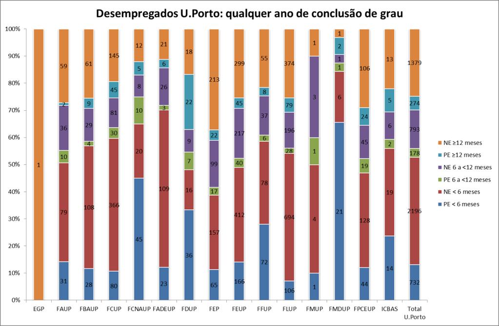 II. U.Porto II.1 Desempregados (todos os graus e independentemente do ano de conclusão) e comparação com o número de diplomados de 1984 a 2011 Quadro 5: Nº de desempregados diplomados pela U.