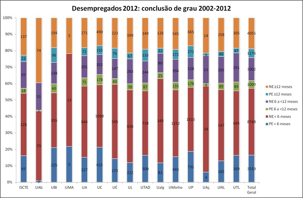 Gráfico 1: Proporção de desempregados independentemente do ano de grau por situação de procura de emprego e tempo de inscrição (dezembro de 2012), por universidade