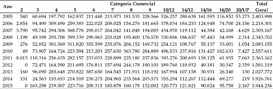 AVALIAÇÃO DO ESTOQUE DE LAGOSTA VERMELHA Panulirus argus NA COSTA BRASILEIRA Tabela 4 - Exportações anuais controladas (kg) de caudas de lagostas,